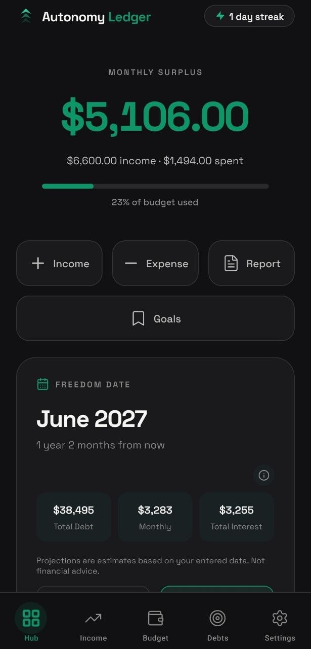 Hub dashboard showing monthly surplus, Freedom Date, and quick actions
